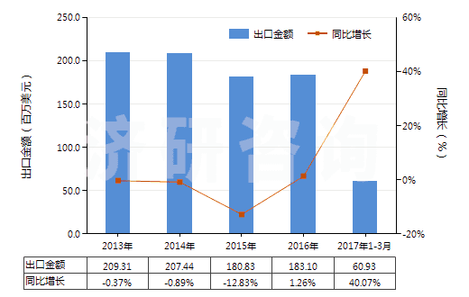 2013-2017年3月中國重氮化合物、偶氮化合物及氧化偶氮化合物(HS29270000)出口總額及增速統(tǒng)計